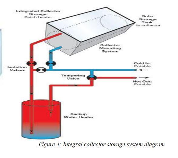 E:\NextEarth\Blogs\Images\ICS Passive Solar Water Heater.JPG