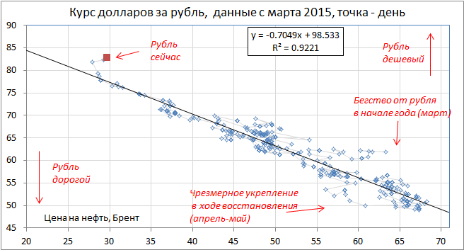 Вчера нефть “отпустило”, она поднялась выше 30 долл./барр.