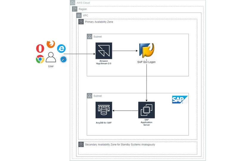 Ahora puede utilizar Amazon AppStream para SAP® GUI en AWS