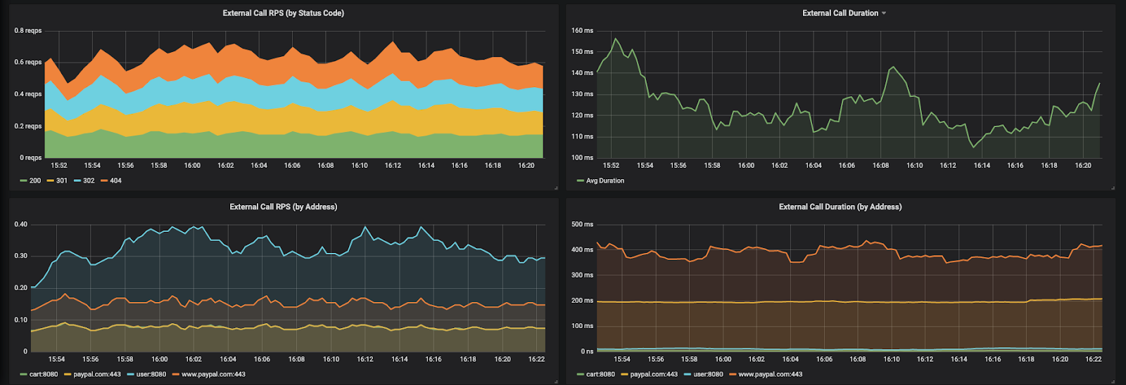 External API calls, errors and latencies charts