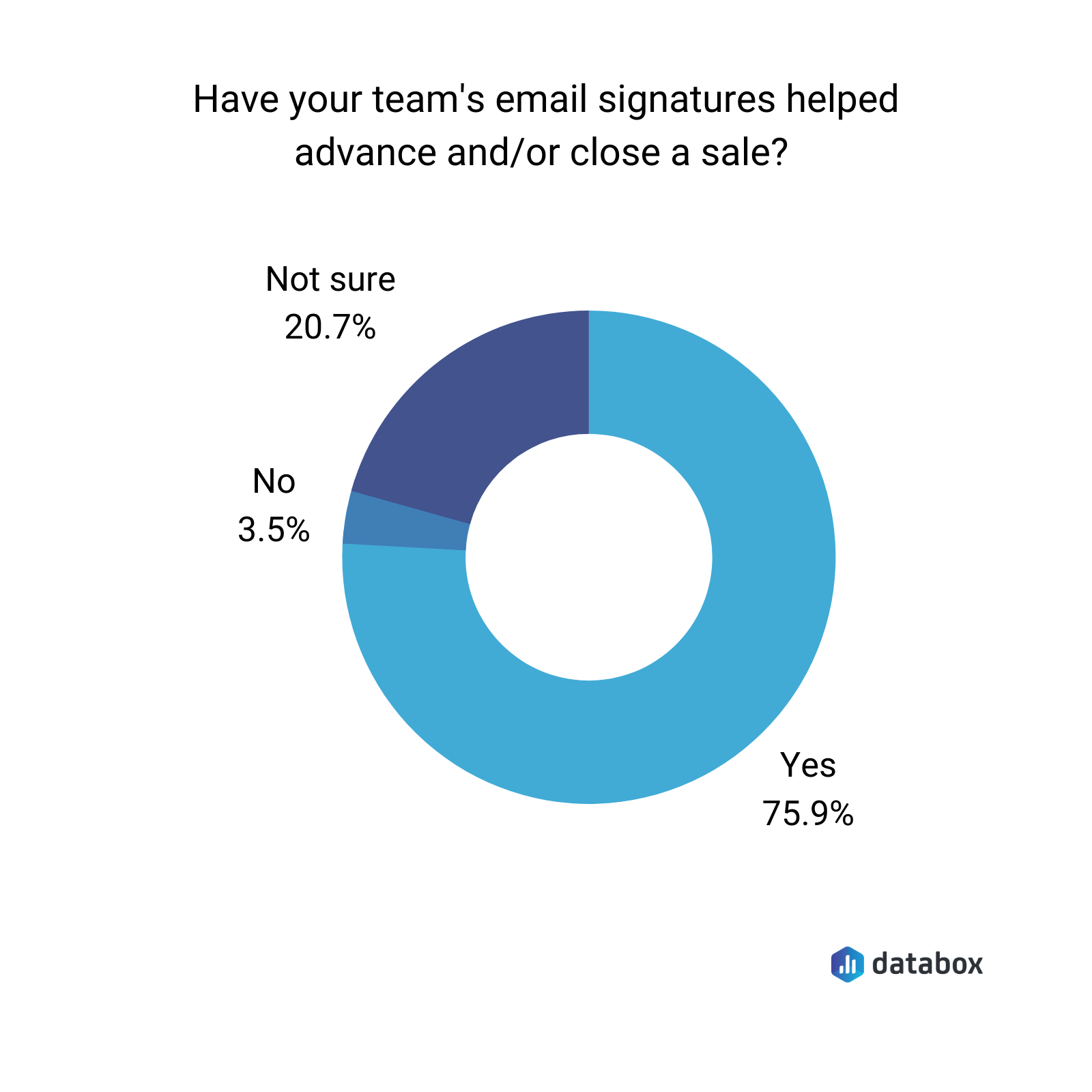 have your team's email signature helped advance or close a sale? 