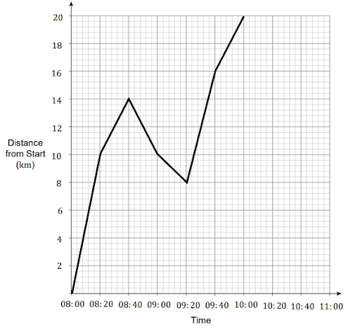 Distance Time Graphs