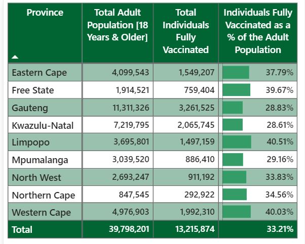 More than 40% of adults are vaccinated in the Western Cape and Limpopo