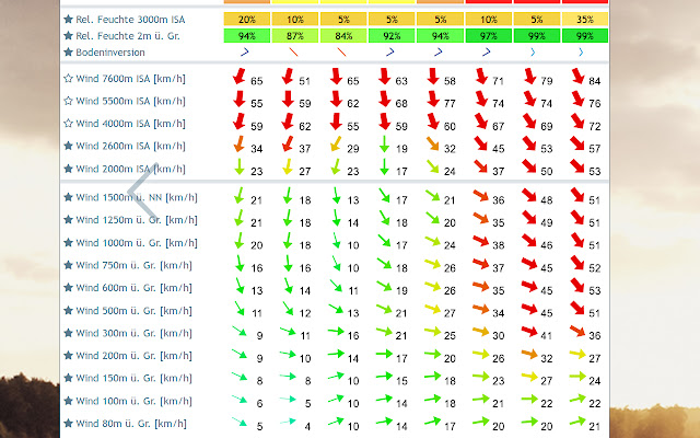 TopMeteo Arrows chrome extension