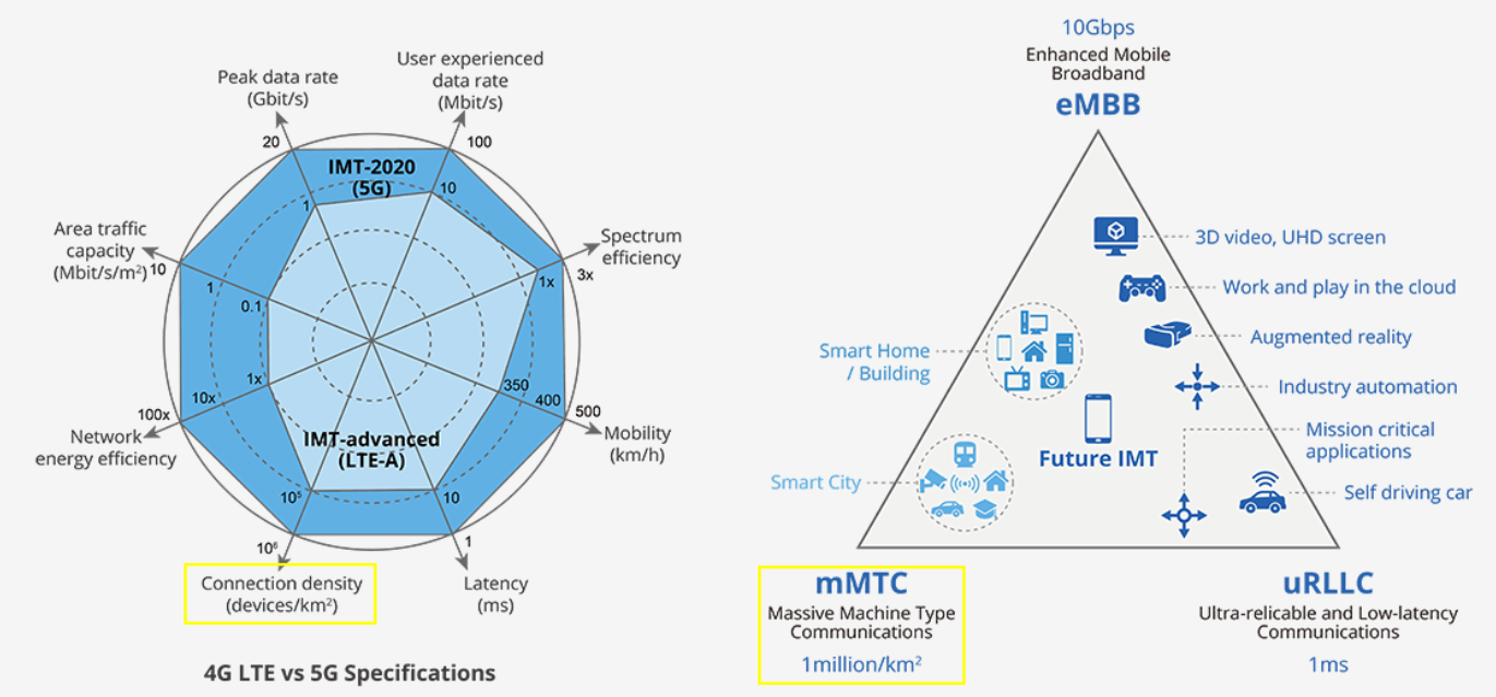 圖 2 4G LTE對比5G的mMTC運用場景