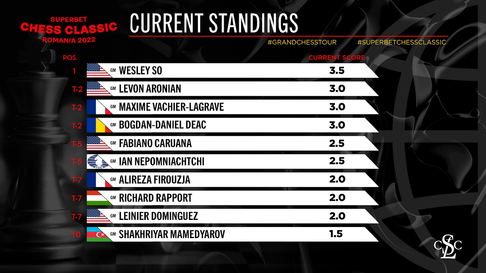 FIDE Candidates Tournament: All Round 5 Games Drawn