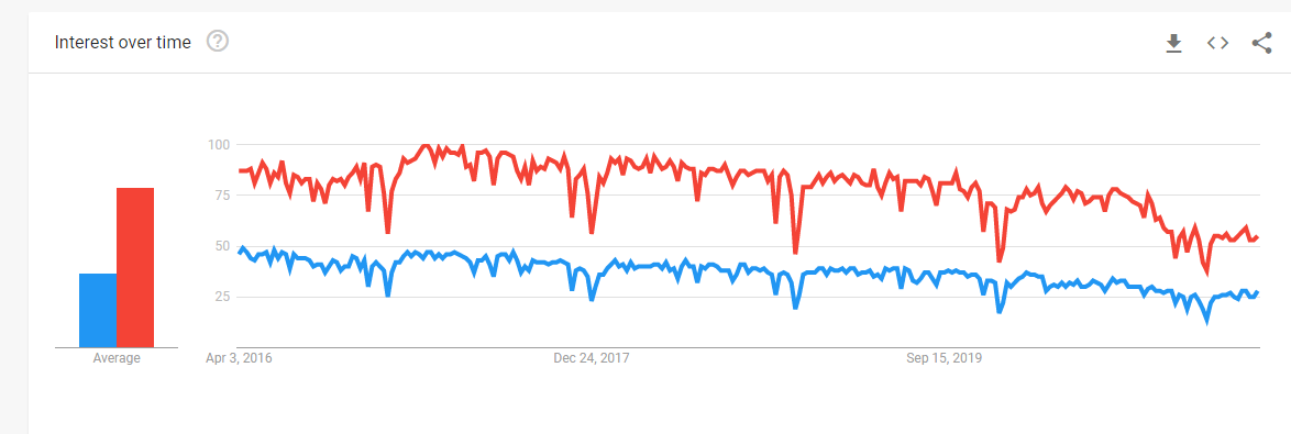 Which programming language is the most demanding in 2021