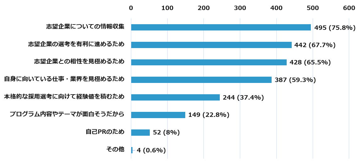 参加目的は志望企業や業界の情報を得たり、見極めるため