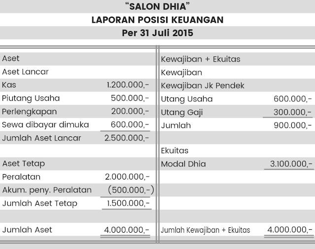 Cara Menghitung rasio lukuiditas untuk neraca laporan keuangan