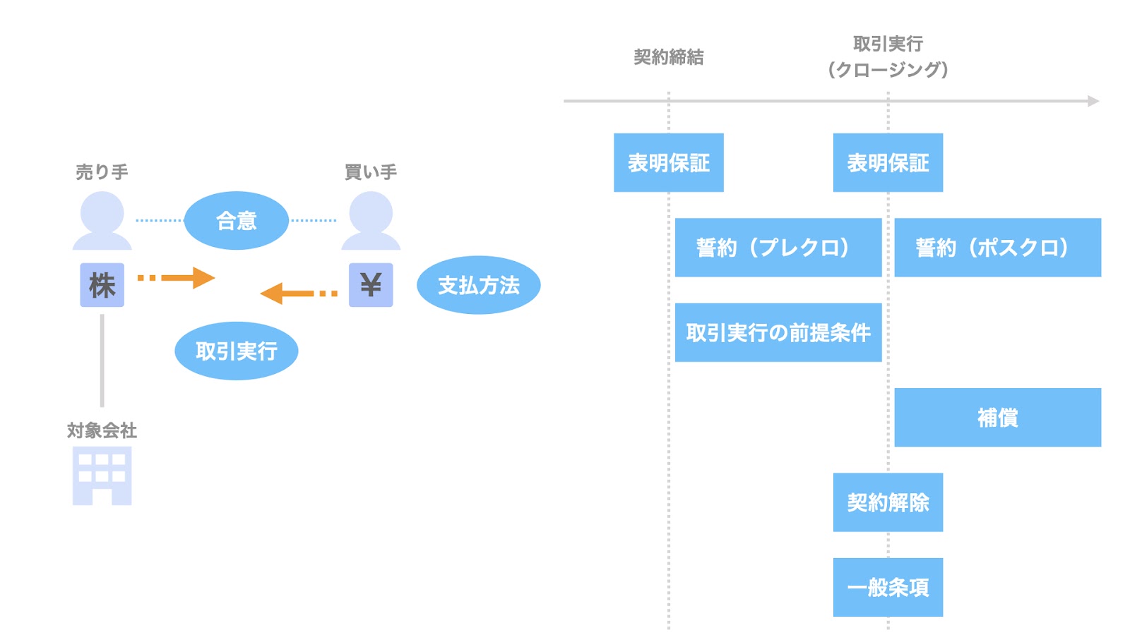 株式譲渡契約書の基本項目