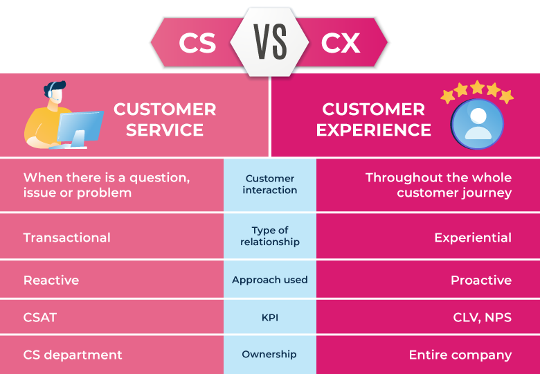 Customer service vs customer experience