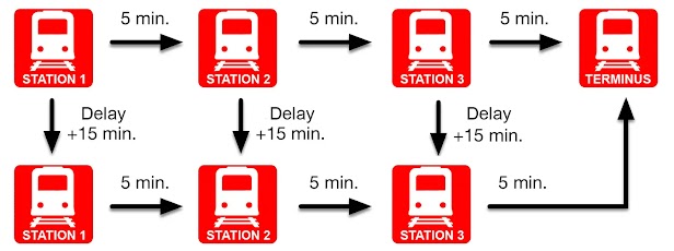 An illustrative diagram displaying the potential delays during a train journey between four stations.