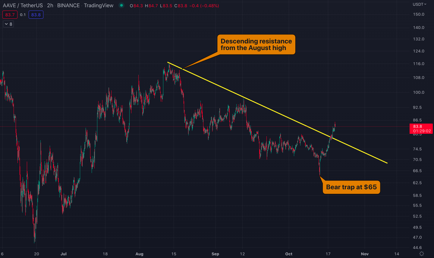 Aave/U.S. dollar chart with the price breaking out of the descending resistance