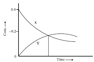 Order of reaction