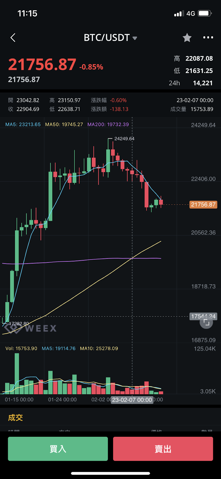 比特币出现罕见指标，短线利空长线利多，上次出现后暴涨 65%