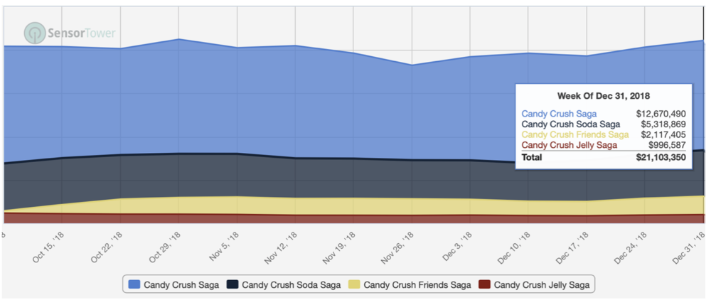 Candy Crush Friends Saga broke the curse of ever smaller follow-up titles and became the third largest Candy Crush game. Without it, the Candy Crush franchise would have declined YoY. What’s interesting to notice is that there’s seemingly no cannibalisation when launching a new Candy Crush game.