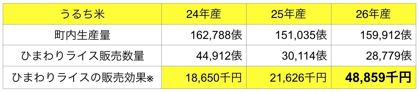 ひまわりライスの販売効果