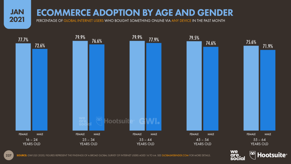 Ecommerce Adoption by Age and Gender January 2021 DataReportal