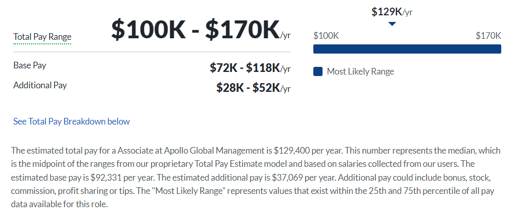 Apollo Global Management salary