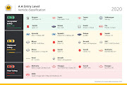 Only five of the 27 cars listed in this report have undergone a Global NCAP crash test.
Graph: SUPPLIED