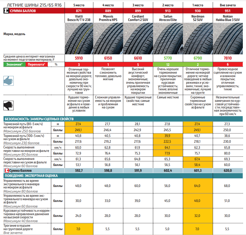 Рейтинг 215 65 r16 для кроссоверов