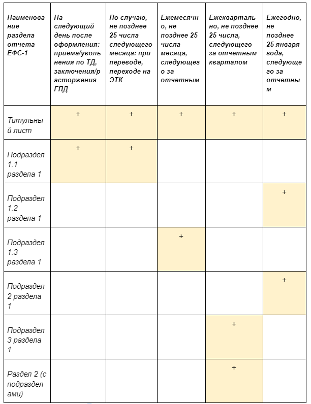 Подраздел 1.3 отчёта ЕФС-1: как заполнить, кто сдает, срок сдачи - "Мое Дело"