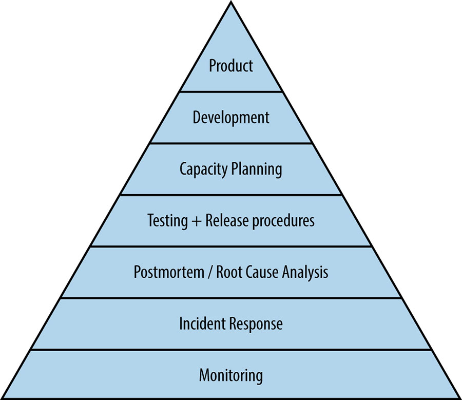 SRE Service Hierarchy of Needs