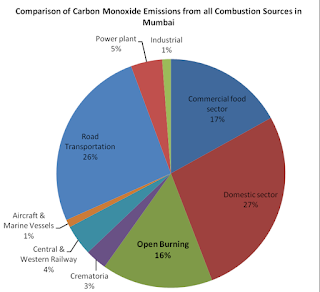 Carbon Monoxide ratio graph