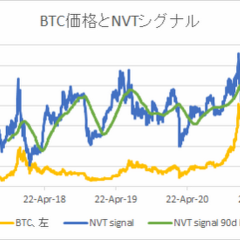NVTから見た足元のビットコイン妥当価格は28,380ドル【フィスコ・ビットコインニュース】
