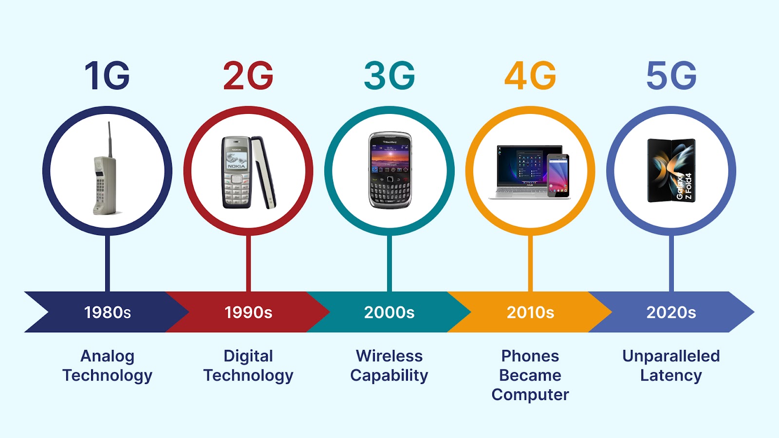 5G, CELLULAR NETWORK GENERATIONS