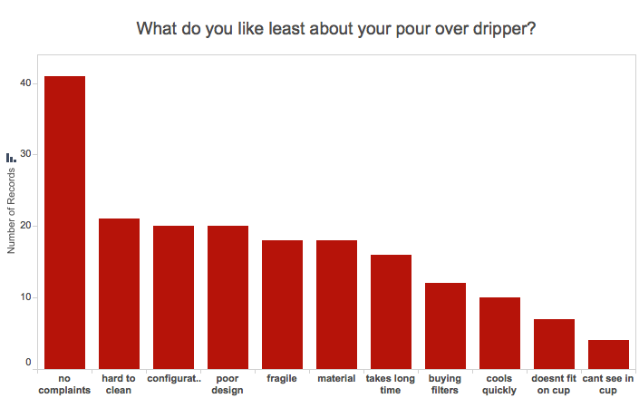 Graph of what people like least about their pour over coffee drippers: no complaints