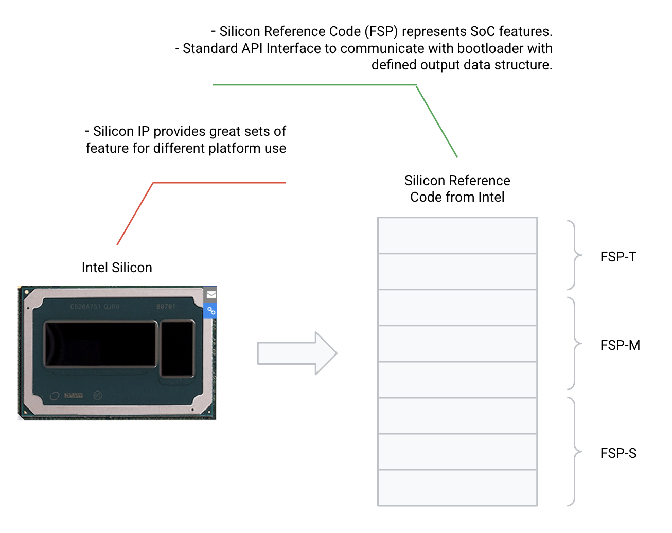 Breaking the Boundary: A Way to Create Your Own FSP Binary