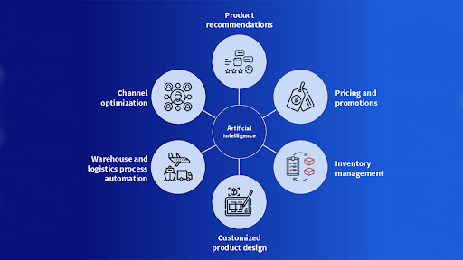 AI applications are accelerating marketplace network effects.