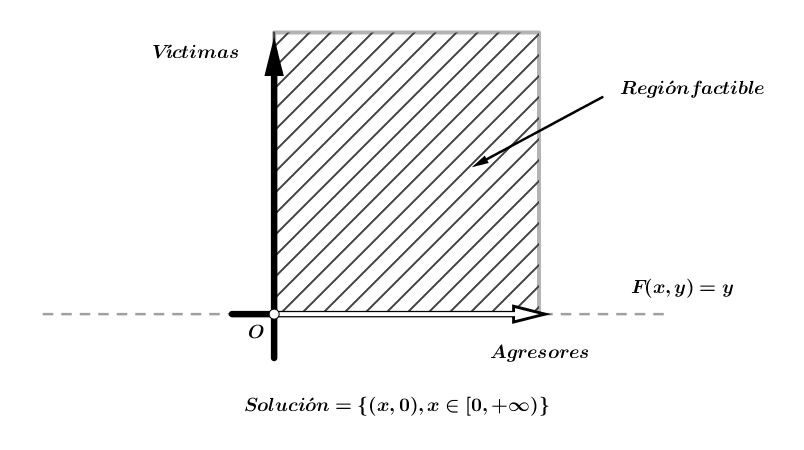 Resolución gráfica