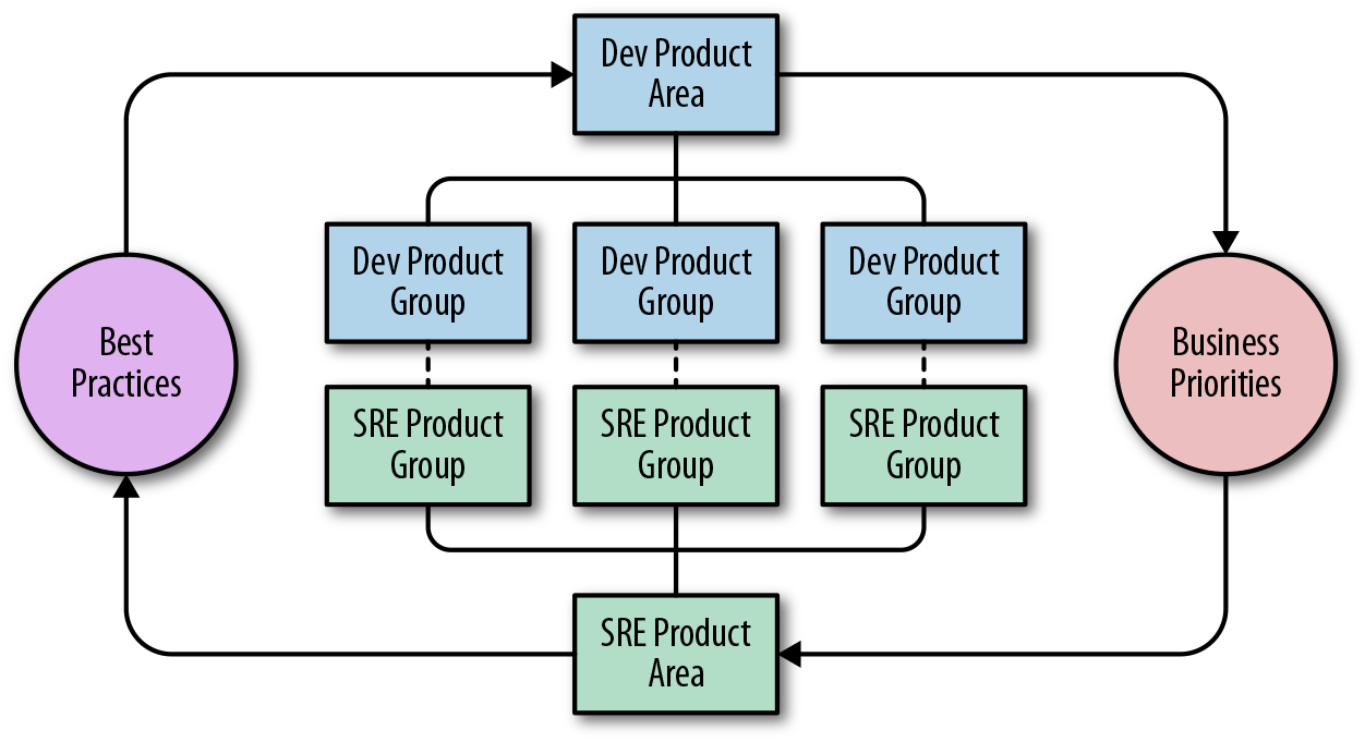 large-scale-developer-to-sre-team-relationships