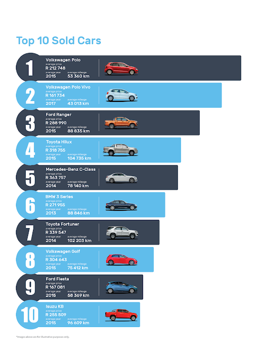 Volkswagen Polo and Polo Vivo lead the list of top ten most-sold vehicles on Autotrader’s website, although BMW is the most searched-for brand. Picture: SUPPLIED