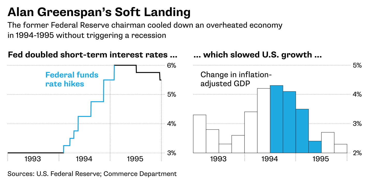 Can the Fed Achieve a 'Soft Landing' and Avoid a Recession? - Bloomberg