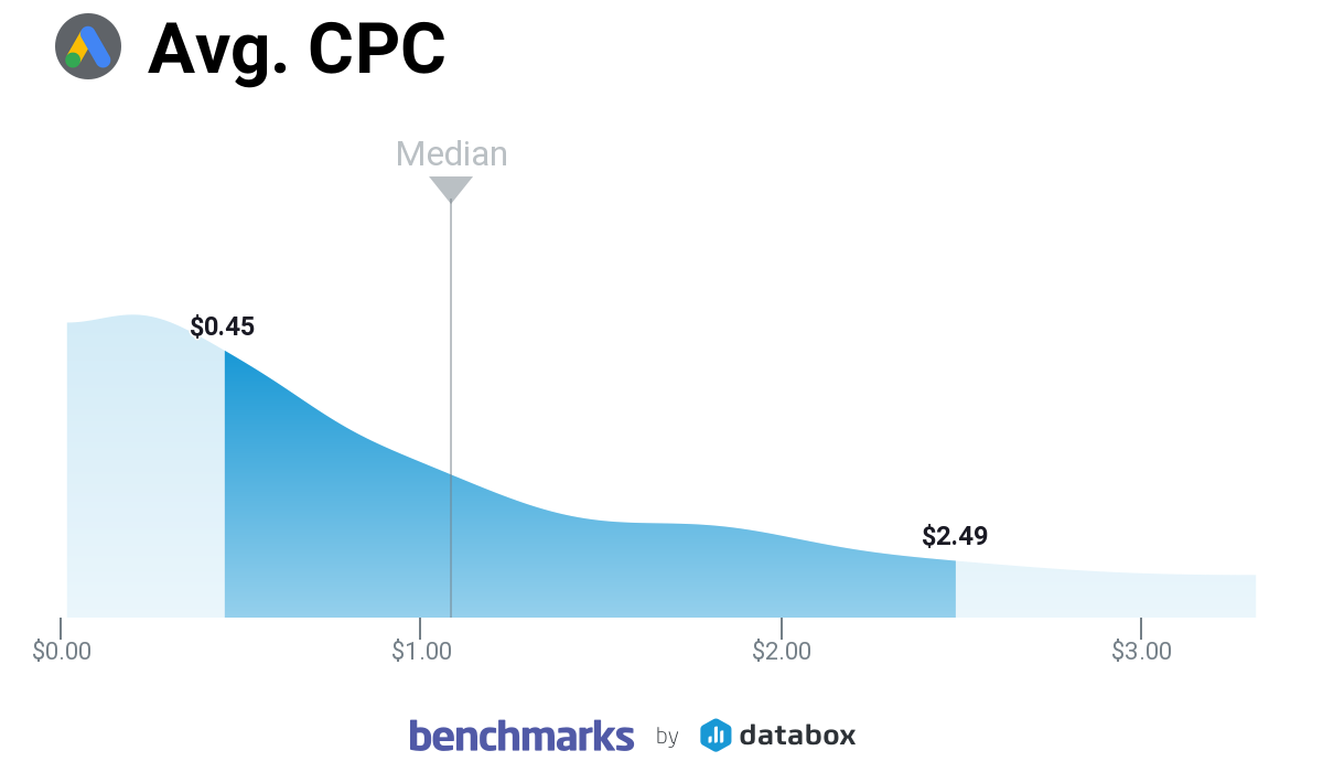 Google Ads CPC benchmarks for SMB