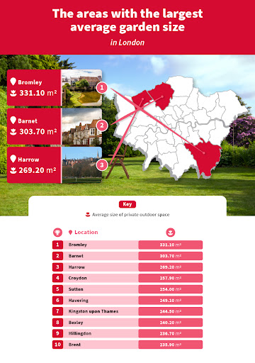 Largest average garden size uk