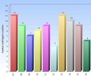 Zijn we met 85(!) ontslagen coaches in 10 jaar wereldkampioen? Het gaat er in sommige landen nog gekker aan toe