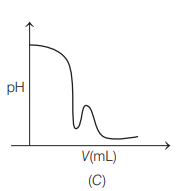 Acid-base titrations