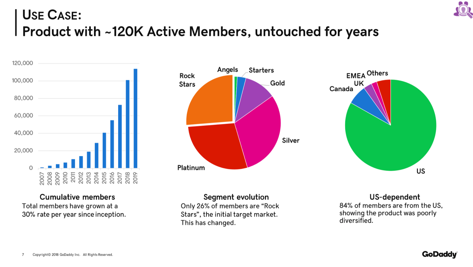 Stats from a use case study involving a product with -120K active members, untouched for years.