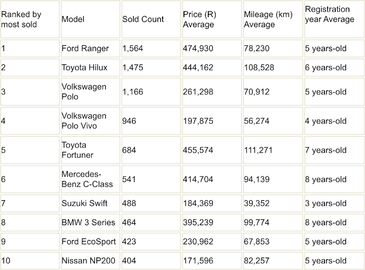 The top 10 sold used models in February 2024 (AutoTrader used car sales data: February 1 to February 29)