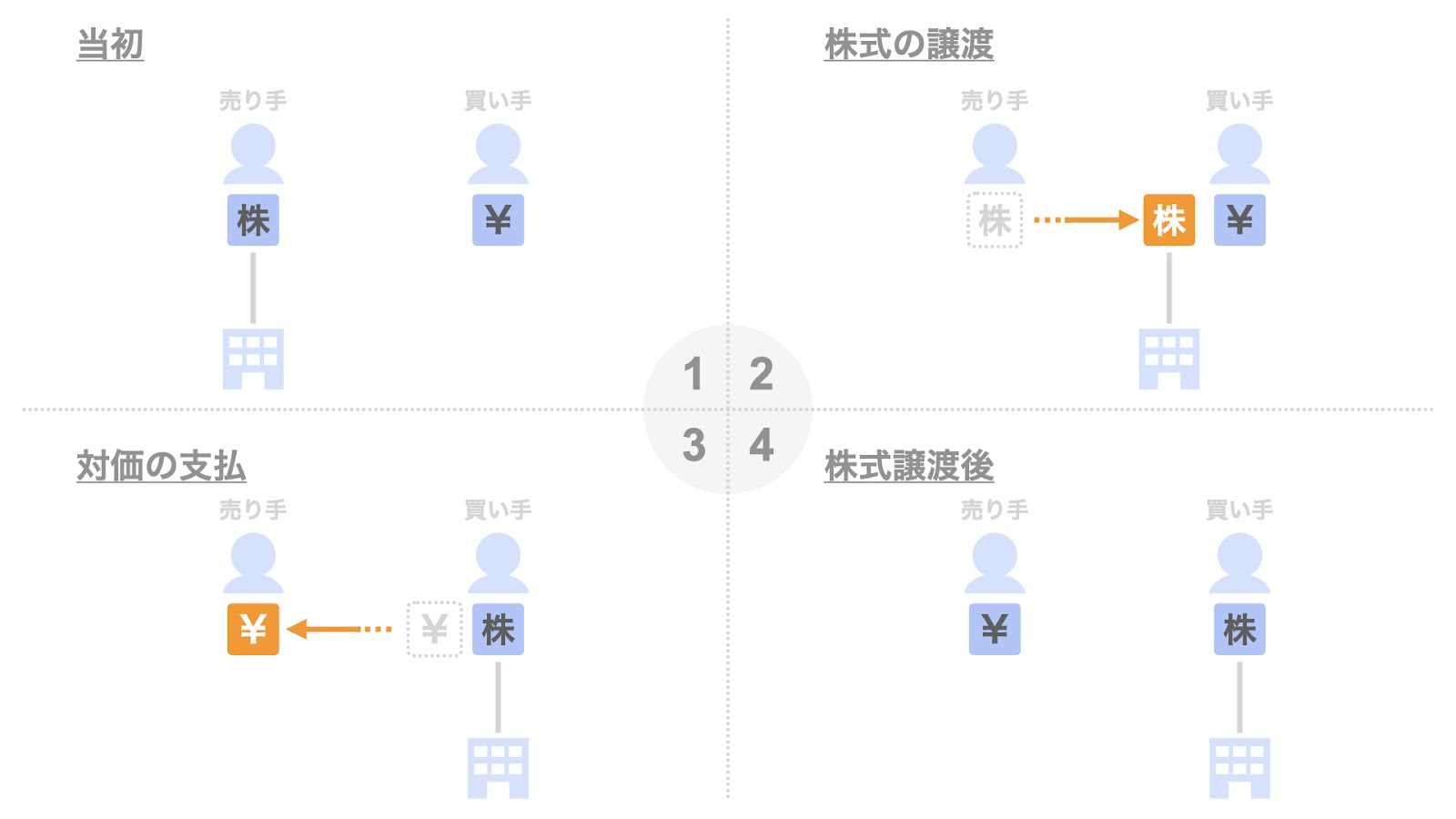 株式譲渡の取引の流れ