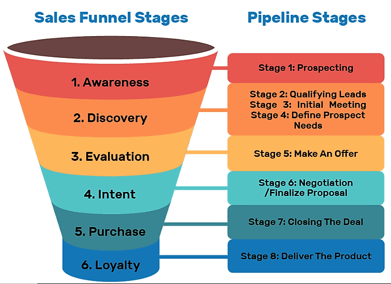 Stage Funnel