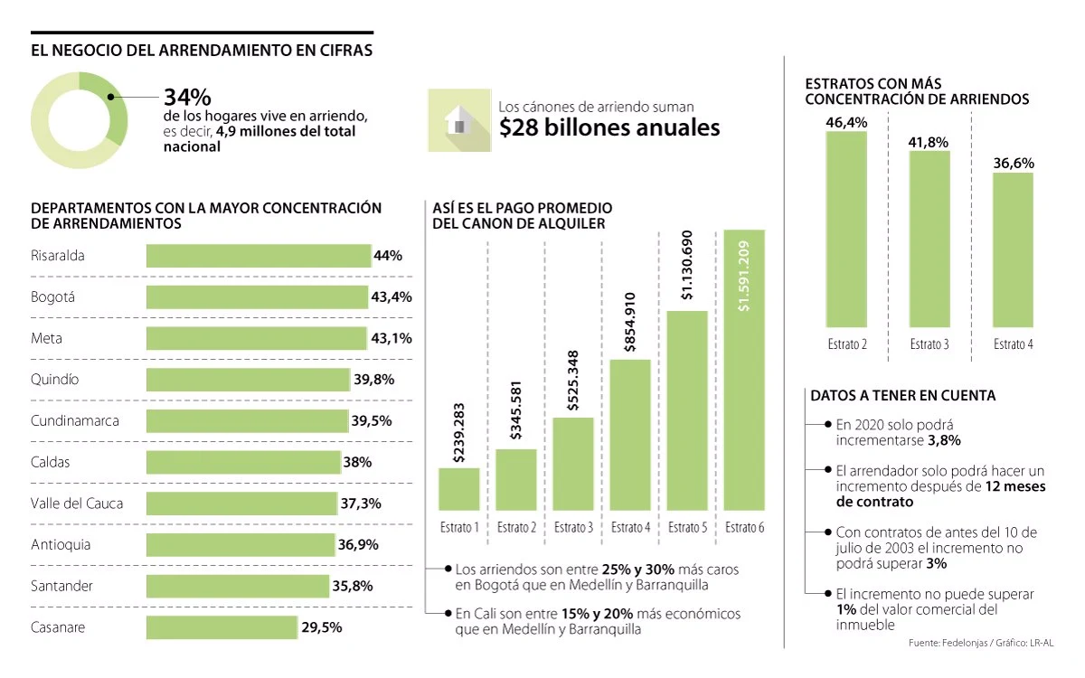 Cifras de negocio de arrendamiento en Colombia 2019 - Fedelonjas