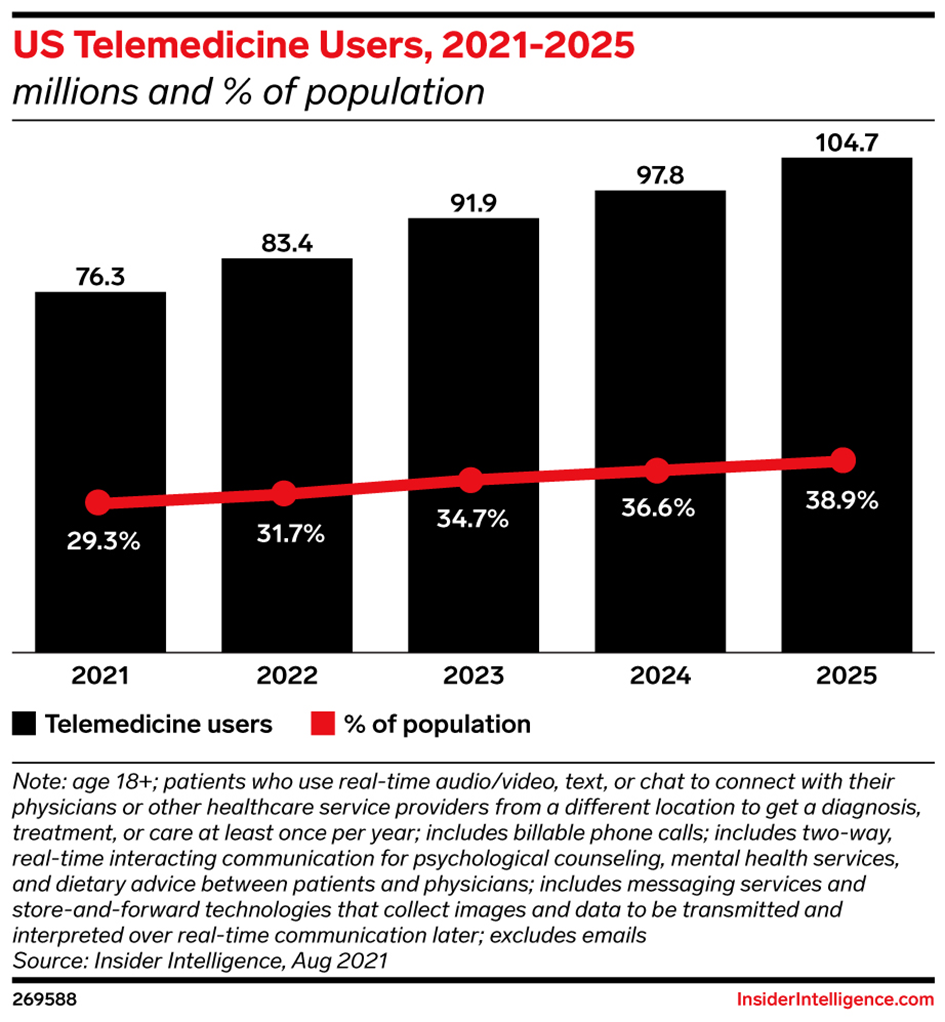 A graph illustrating the US Telemedicine Users.