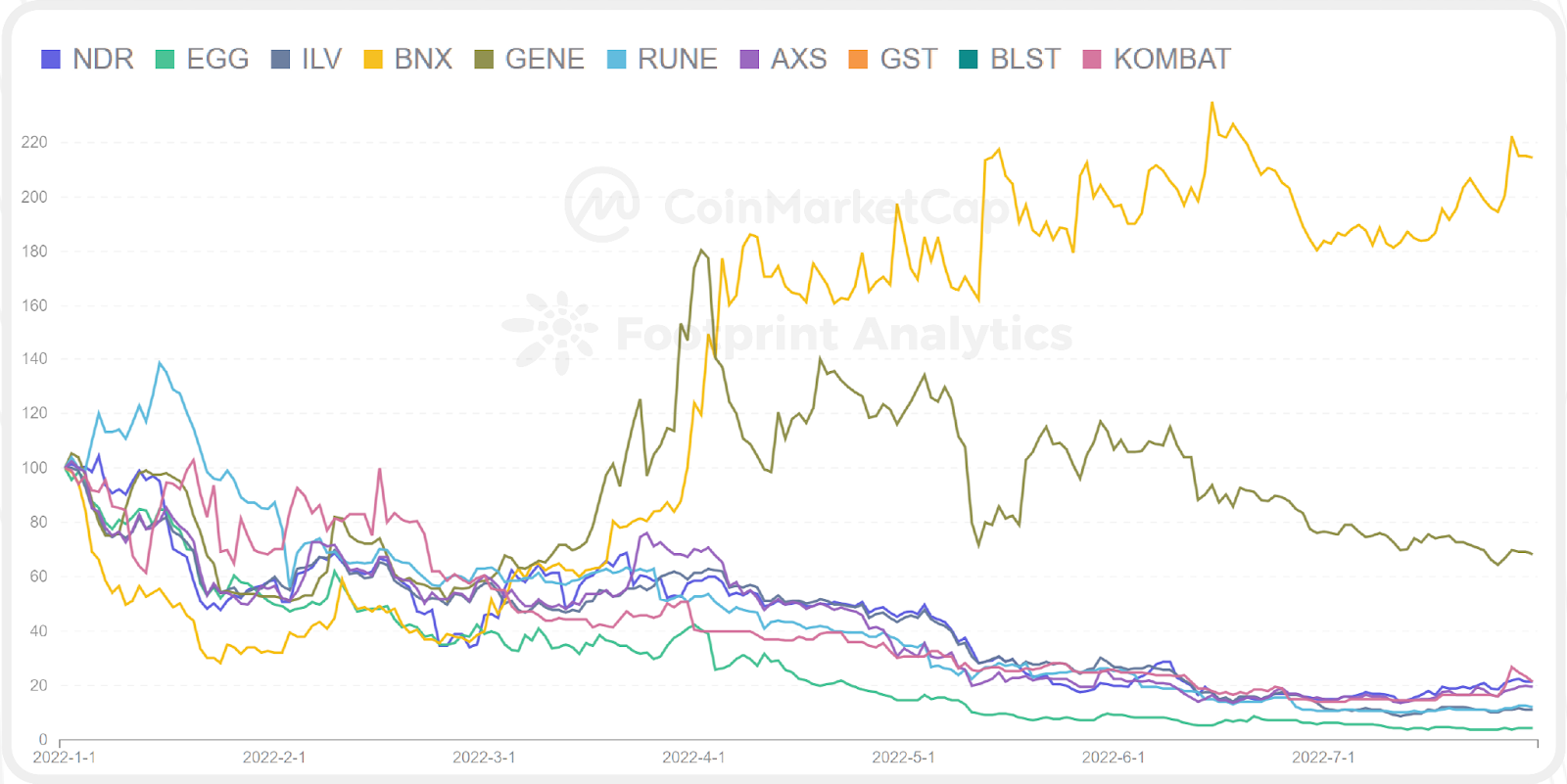 CoinMarketCap x Footprint Analytics: 2022年GameFi行业报告