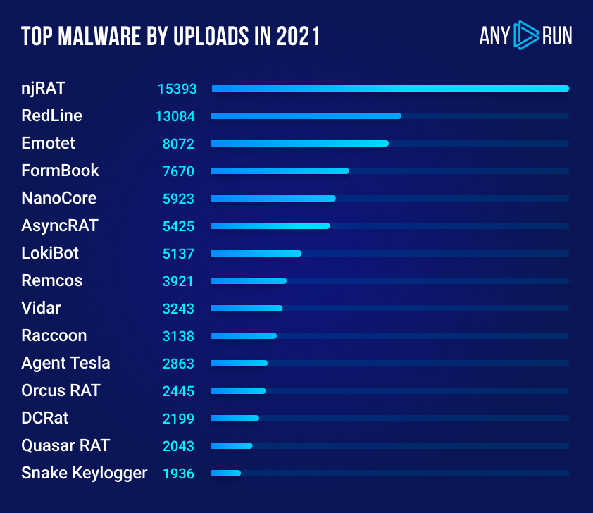 Top malware in 2021