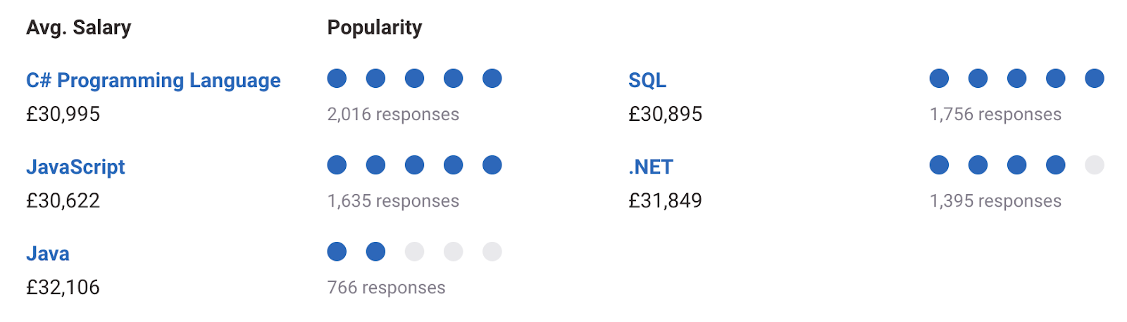 What is the Average Software Developer Salary? [ For Startups ]